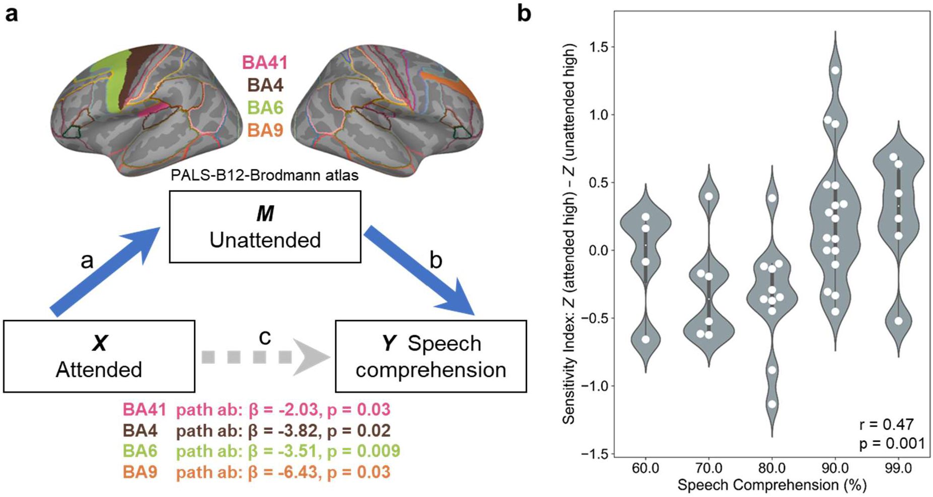 Get the gist of the story: Neural map of topic keywords in multi-speaker environment