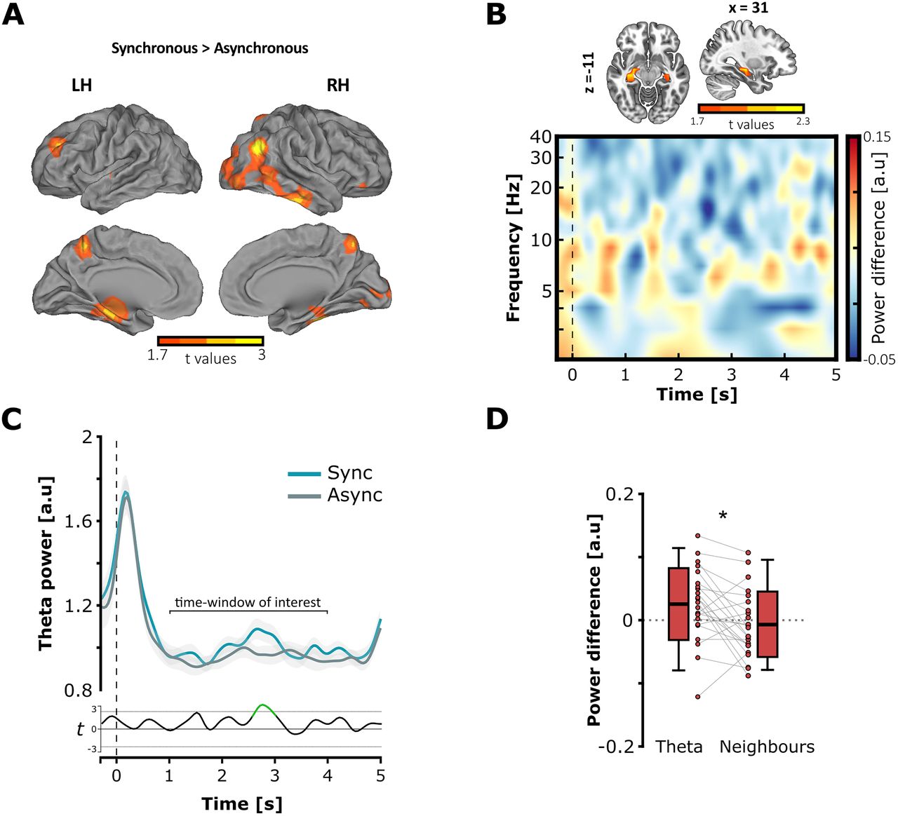 Neocortical and hippocampal theta oscillations track audiovisual integration and replay of speech memories