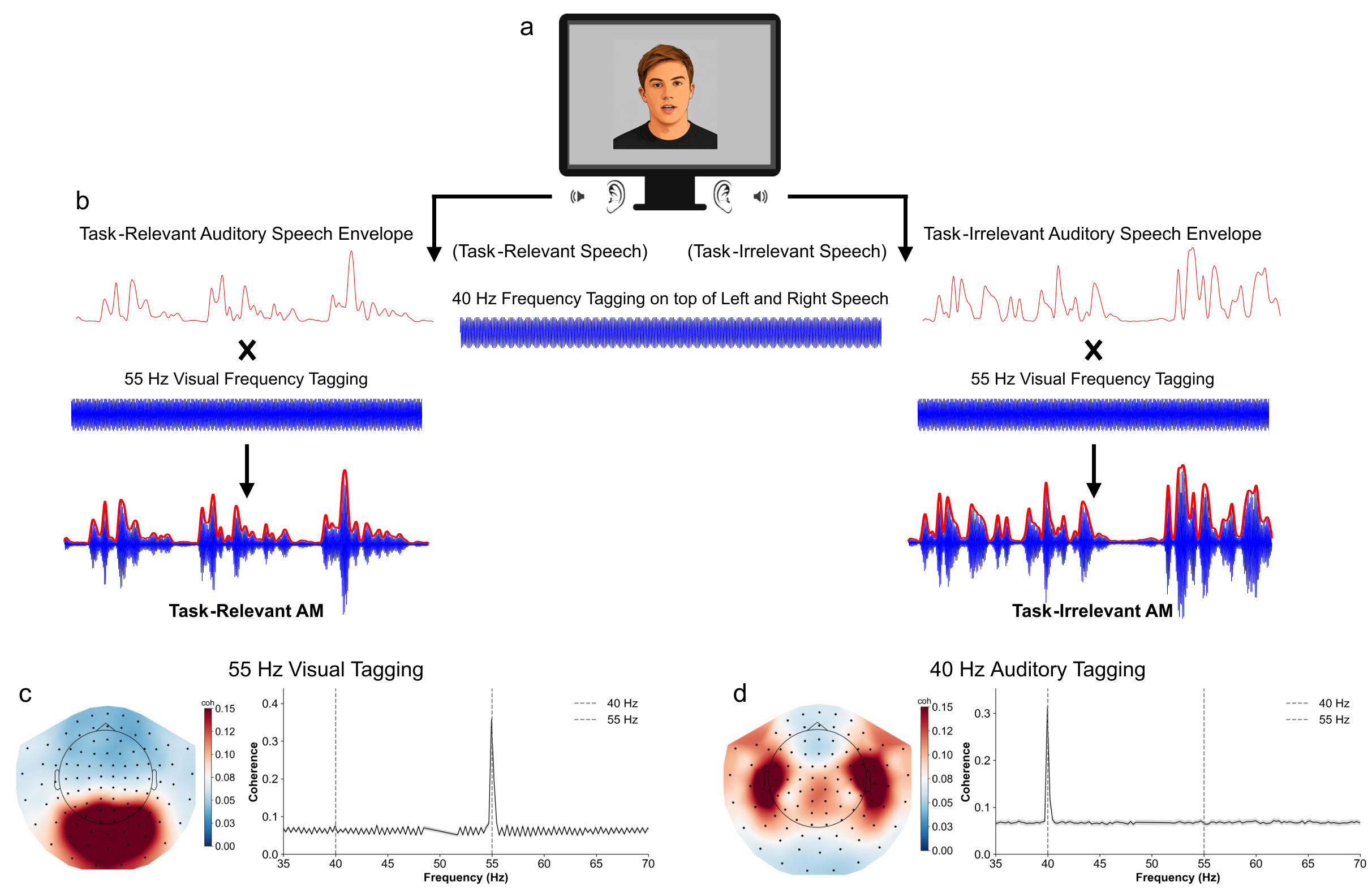 Augmenting Speech Comprehension using Rapid Frequency Tagging